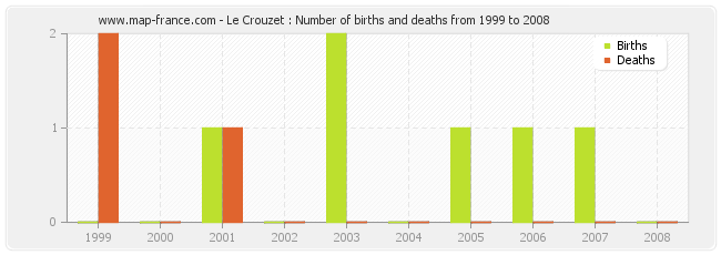 Le Crouzet : Number of births and deaths from 1999 to 2008